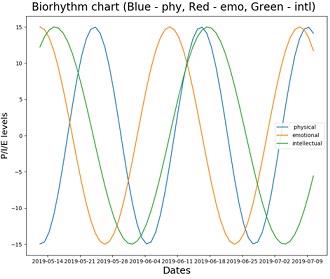 ITECH1400 Biorhythms 3.jpg